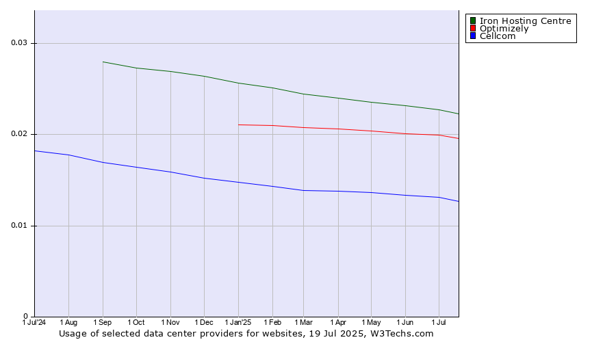 Historical trends in the usage of Iron Hosting Centre vs. Optimizely vs. Cellcom