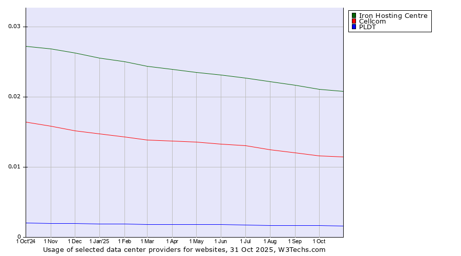 Historical trends in the usage of Iron Hosting Centre vs. Cellcom vs. PLDT