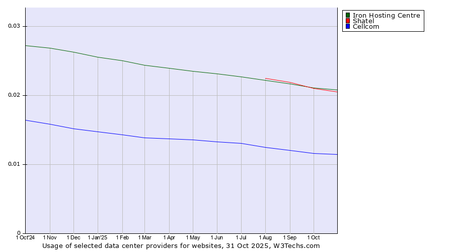 Historical trends in the usage of Shatel vs. Iron Hosting Centre vs. Cellcom