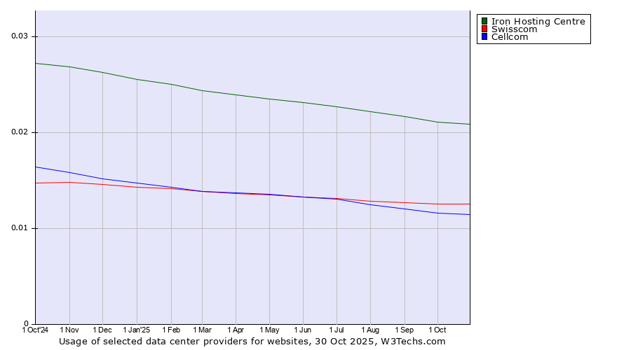 Historical trends in the usage of Iron Hosting Centre vs. Swisscom vs. Cellcom