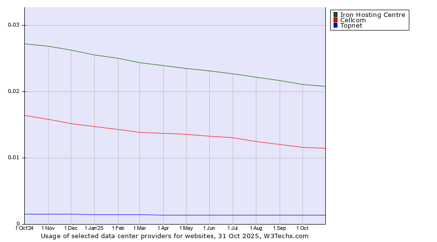 Historical trends in the usage of Iron Hosting Centre vs. Cellcom vs. Topnet