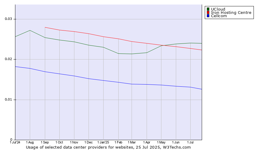 Historical trends in the usage of UCloud vs. Iron Hosting Centre vs. Cellcom
