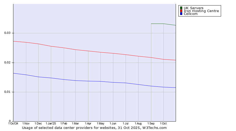 Historical trends in the usage of UK Servers vs. Iron Hosting Centre vs. Cellcom