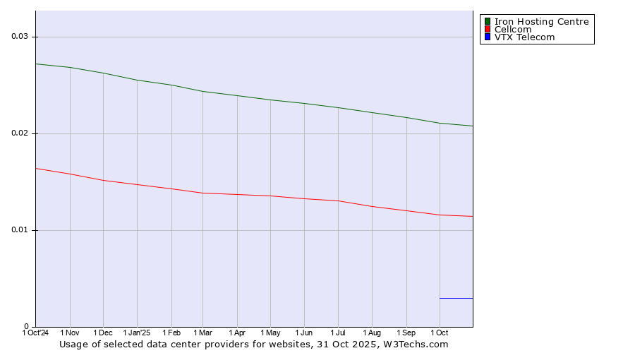 Historical trends in the usage of Iron Hosting Centre vs. Cellcom vs. VTX Telecom