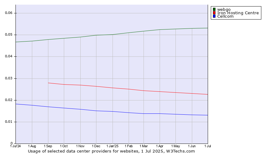 Historical trends in the usage of webgo vs. Iron Hosting Centre vs. Cellcom