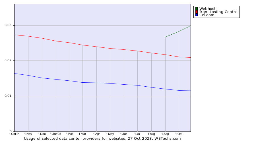 Historical trends in the usage of Webhost1 vs. Iron Hosting Centre vs. Cellcom