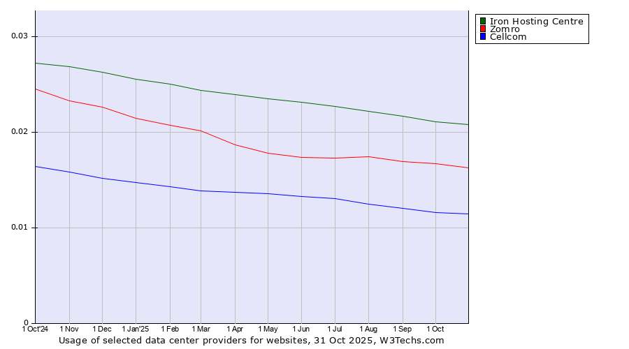 Historical trends in the usage of Iron Hosting Centre vs. Zomro vs. Cellcom