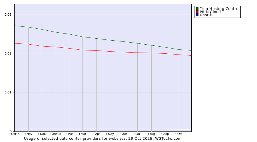 Historical trends in the usage of Iron Hosting Centre vs. NHN Cloud vs. Root.lu
