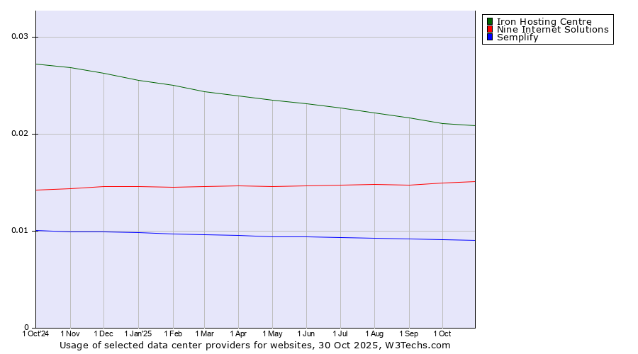 Historical trends in the usage of Iron Hosting Centre vs. Nine Internet Solutions vs. Semplify
