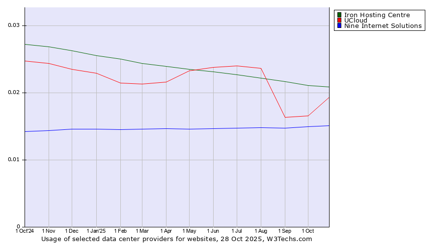 Historical trends in the usage of Iron Hosting Centre vs. UCloud vs. Nine Internet Solutions