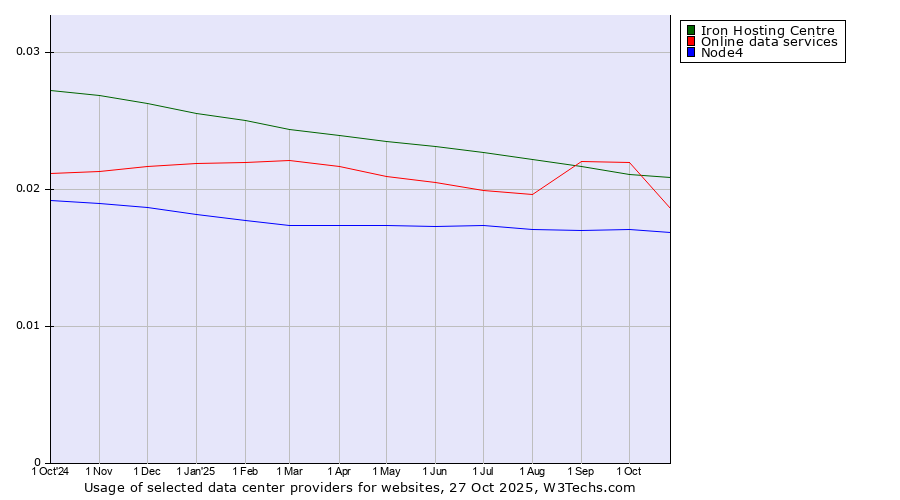 Historical trends in the usage of Iron Hosting Centre vs. Online data services vs. Node4