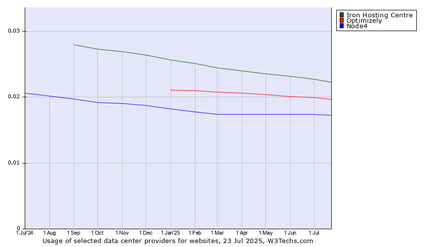 Historical trends in the usage of Iron Hosting Centre vs. Optimizely vs. Node4
