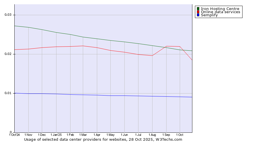 Historical trends in the usage of Iron Hosting Centre vs. Online data services vs. Semplify