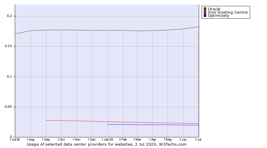 Historical trends in the usage of Oracle vs. Iron Hosting Centre vs. Optimizely
