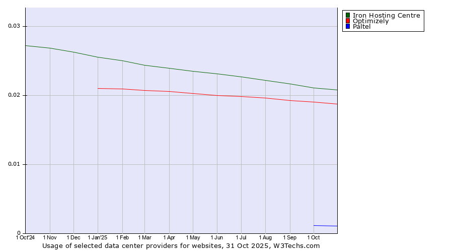 Historical trends in the usage of Iron Hosting Centre vs. Optimizely vs. Paltel