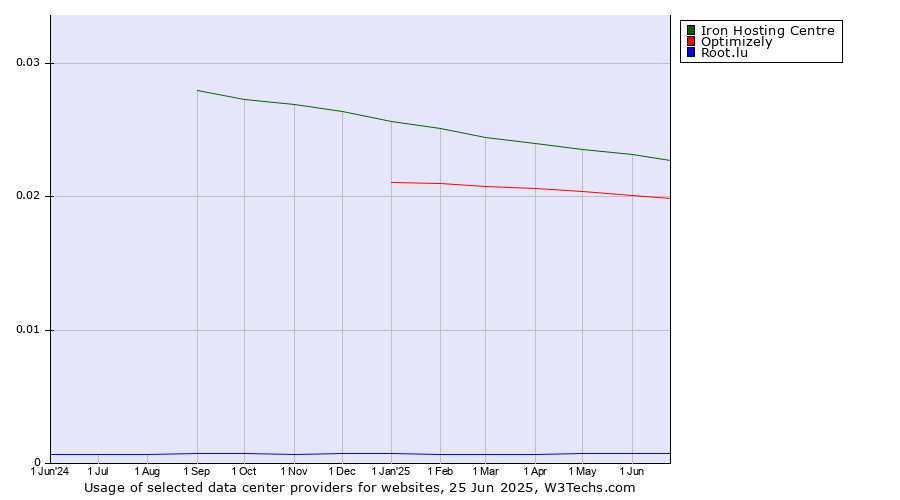 Historical trends in the usage of Iron Hosting Centre vs. Optimizely vs. Root.lu