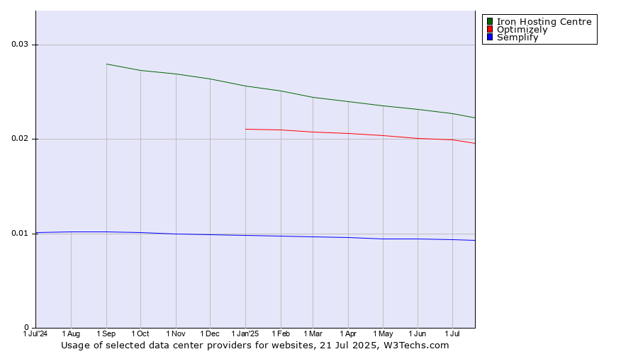 Historical trends in the usage of Iron Hosting Centre vs. Optimizely vs. Semplify