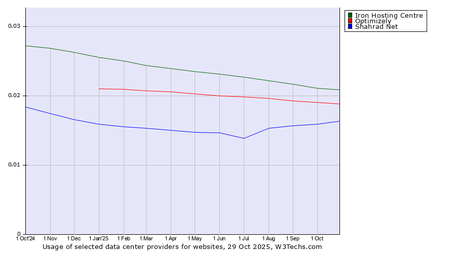 Historical trends in the usage of Iron Hosting Centre vs. Optimizely vs. Shahrad Net