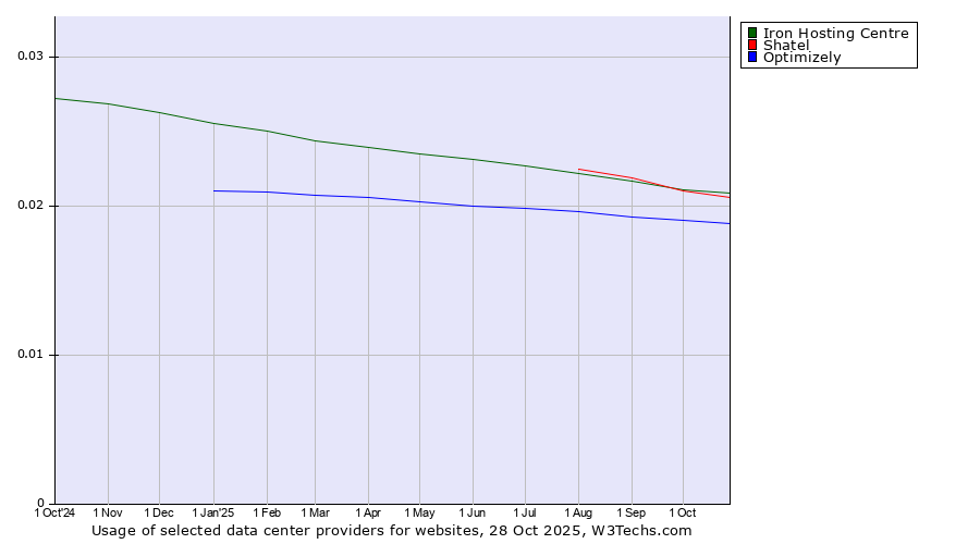 Historical trends in the usage of Iron Hosting Centre vs. Shatel vs. Optimizely