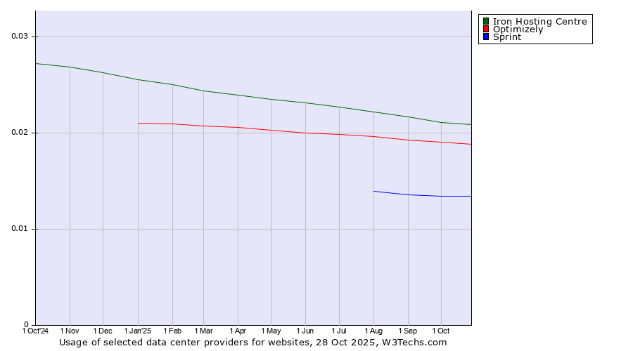 Historical trends in the usage of Iron Hosting Centre vs. Optimizely vs. Sprint