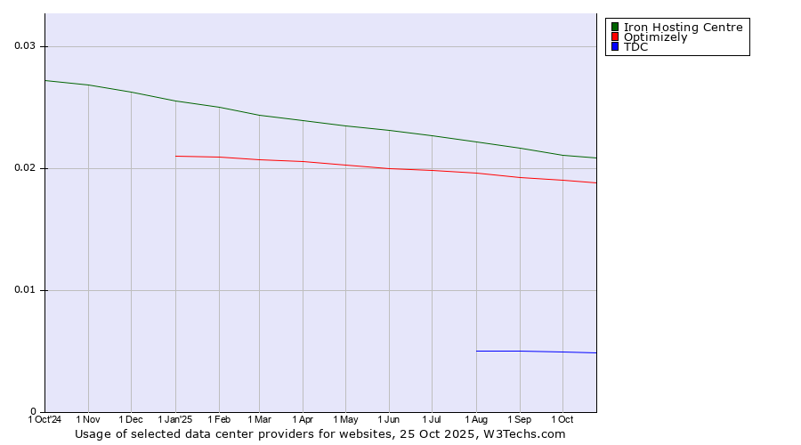 Historical trends in the usage of Iron Hosting Centre vs. Optimizely vs. TDC