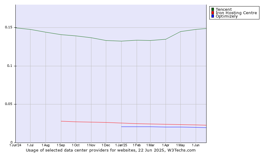 Historical trends in the usage of Tencent vs. Iron Hosting Centre vs. Optimizely