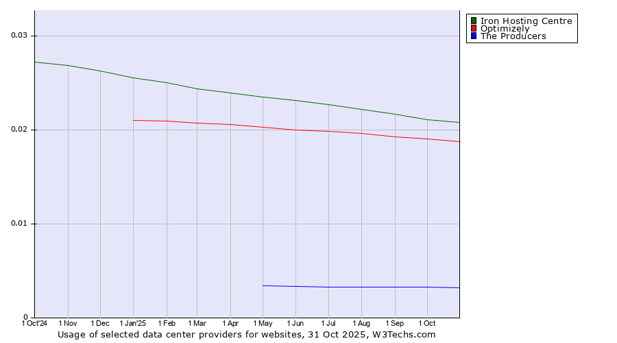Historical trends in the usage of Iron Hosting Centre vs. Optimizely vs. The Producers