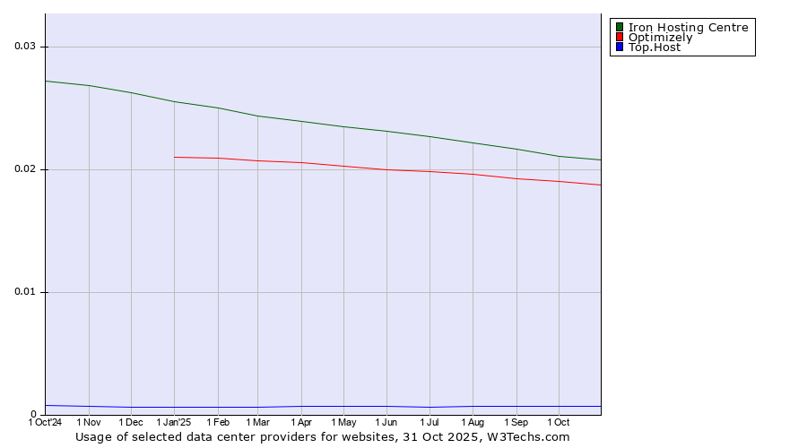 Historical trends in the usage of Iron Hosting Centre vs. Optimizely vs. Top.Host