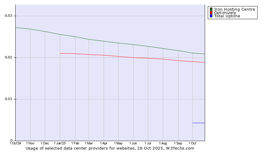 Historical trends in the usage of Iron Hosting Centre vs. Optimizely vs. Total Uptime