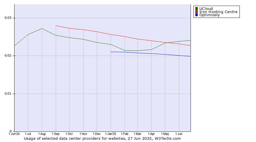 Historical trends in the usage of UCloud vs. Iron Hosting Centre vs. Optimizely