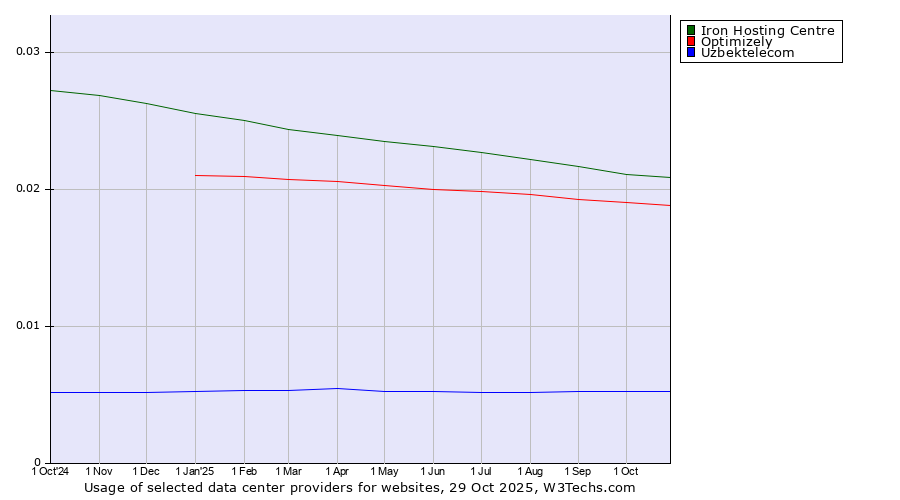 Historical trends in the usage of Iron Hosting Centre vs. Optimizely vs. Uzbektelecom