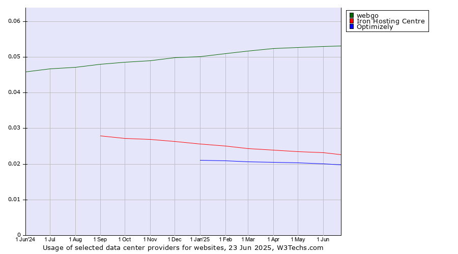 Historical trends in the usage of webgo vs. Iron Hosting Centre vs. Optimizely