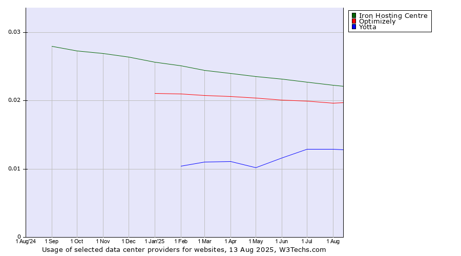 Historical trends in the usage of Iron Hosting Centre vs. Optimizely vs. Yotta