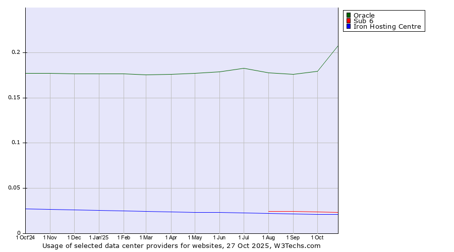 Historical trends in the usage of Oracle vs. Sub 6 vs. Iron Hosting Centre