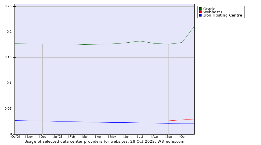 Historical trends in the usage of Oracle vs. Webhost1 vs. Iron Hosting Centre