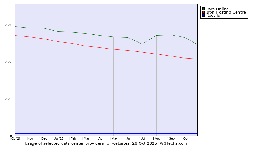 Historical trends in the usage of Pars Online vs. Iron Hosting Centre vs. Root.lu