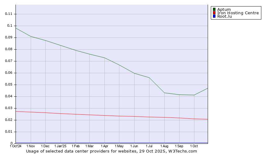 Historical trends in the usage of Aptum vs. Iron Hosting Centre vs. Root.lu