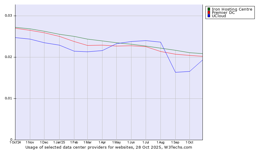 Historical trends in the usage of Iron Hosting Centre vs. Premier DC vs. UCloud