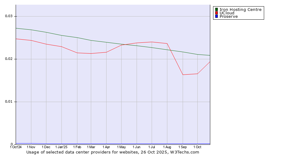 Historical trends in the usage of Iron Hosting Centre vs. UCloud vs. Proserve