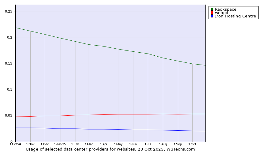 Historical trends in the usage of Rackspace vs. webgo vs. Iron Hosting Centre