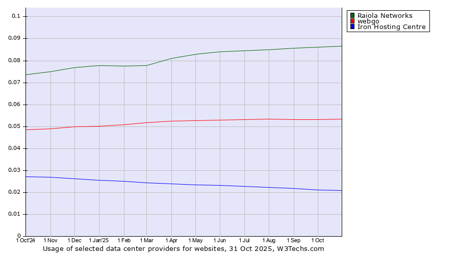 Historical trends in the usage of Raiola Networks vs. webgo vs. Iron Hosting Centre