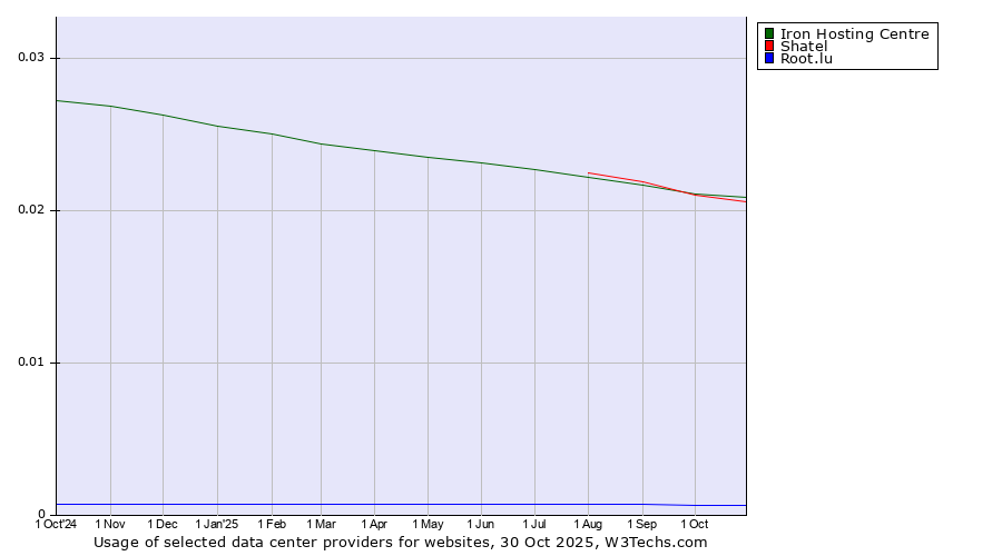 Historical trends in the usage of Shatel vs. Iron Hosting Centre vs. Root.lu