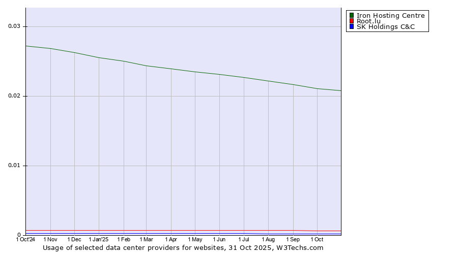 Historical trends in the usage of Iron Hosting Centre vs. Root.lu vs. SK Holdings C&C