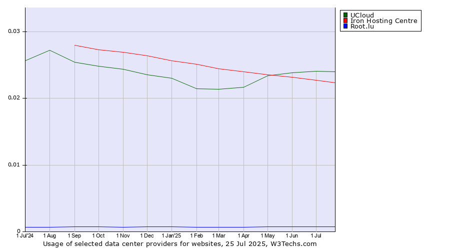 Historical trends in the usage of UCloud vs. Iron Hosting Centre vs. Root.lu
