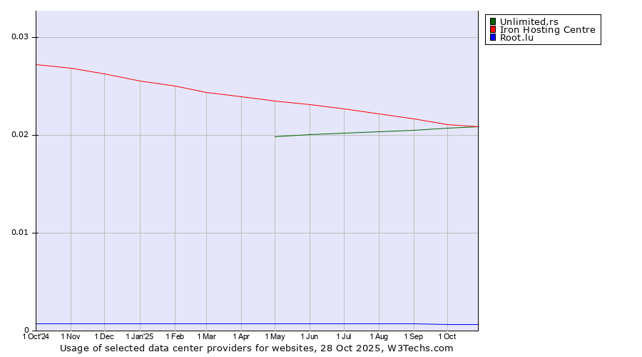 Historical trends in the usage of Iron Hosting Centre vs. Unlimited.rs vs. Root.lu