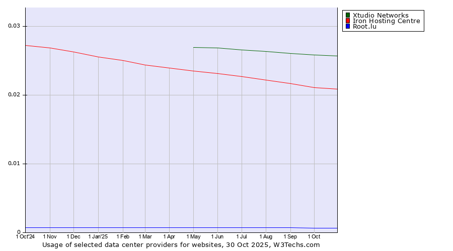 Historical trends in the usage of Xtudio Networks vs. Iron Hosting Centre vs. Root.lu