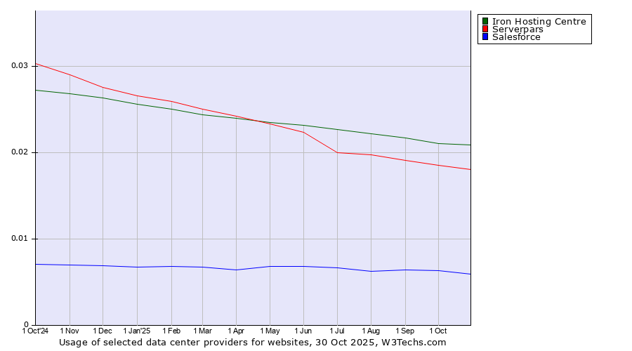 Historical trends in the usage of Iron Hosting Centre vs. Serverpars vs. Salesforce