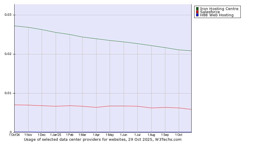 Historical trends in the usage of Iron Hosting Centre vs. Salesforce vs. H88 Web Hosting