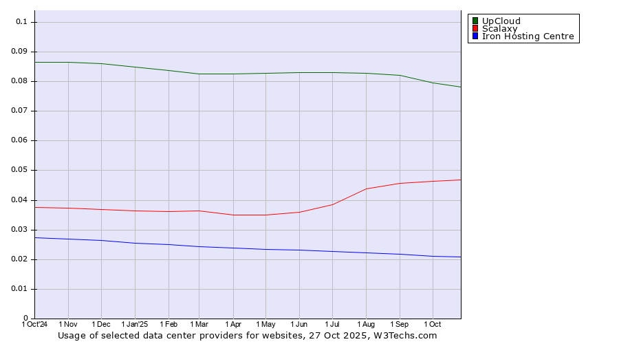 Historical trends in the usage of UpCloud vs. Scalaxy vs. Iron Hosting Centre