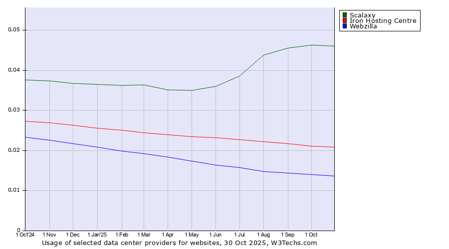 Historical trends in the usage of Scalaxy vs. Iron Hosting Centre vs. Webzilla